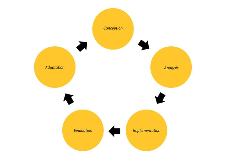 Circle of Quality | © Steinbeis+Akademie 2018