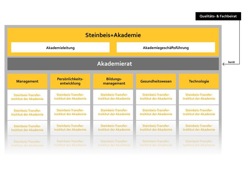 Organigramm | © Steinbeis+Akademie 2018